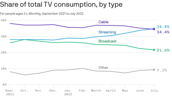 Streaming video overtakes cable subscriptions worldwide