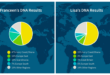 A big chunk of results from consumer dna tests may not be accurate