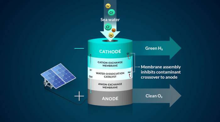 Researchers turn seawater hydrogen fuel