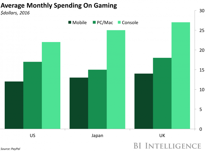 Nintendo gamers dont spend too much mobile