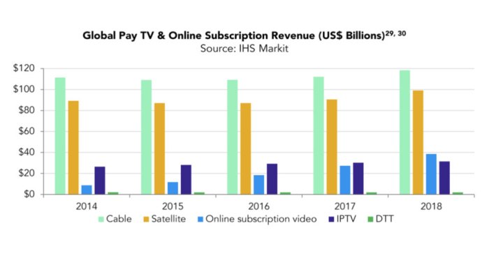 Streaming video overtakes cable subscriptions worldwide