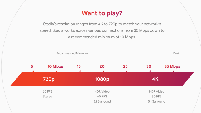 Google stadia internet speed requirement revealed